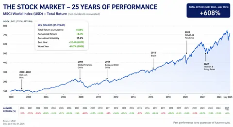 Savings in stocks and equity funds