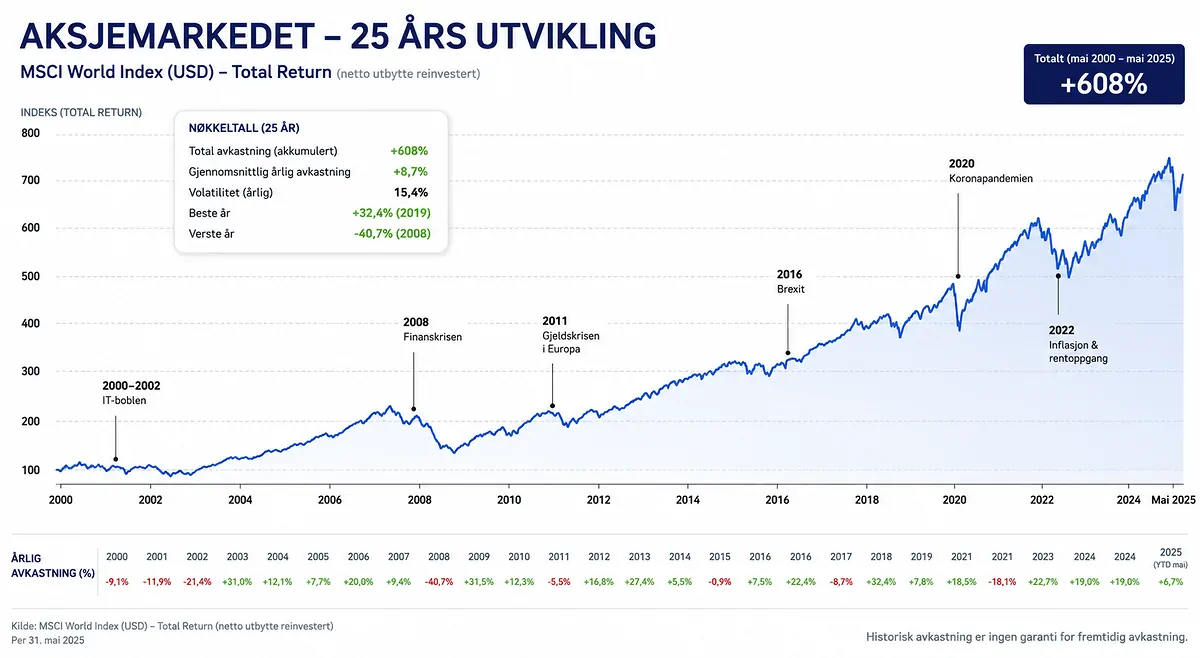 Aksjemarkedet siste 25 år